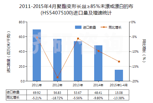 2011-2015年4月聚酯變形長絲≥85％未漂或漂白的布(HS54075100)進(jìn)口量及增速統(tǒng)計